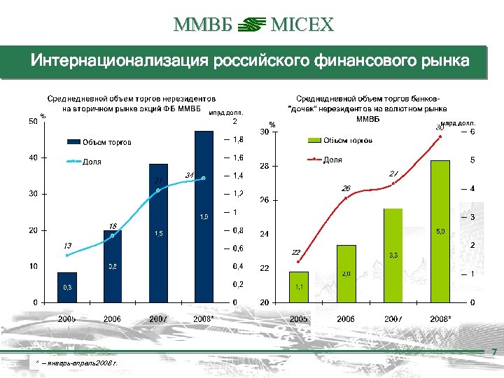 ММВБ MICEX Интернационализация российского финансового рынка 7 * — январь–апрель2008 г. 