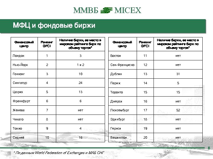 ММВБ MICEX МФЦ и фондовые биржи Рэнкинг GFCI Наличие биржи, ее место в мировом