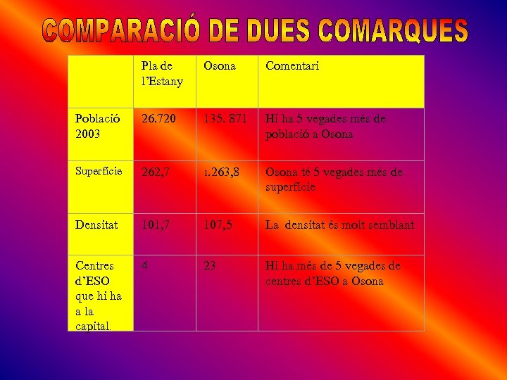  Pla de l’Estany Osona Comentari Població 2003 26. 720 135. 871 Hi ha