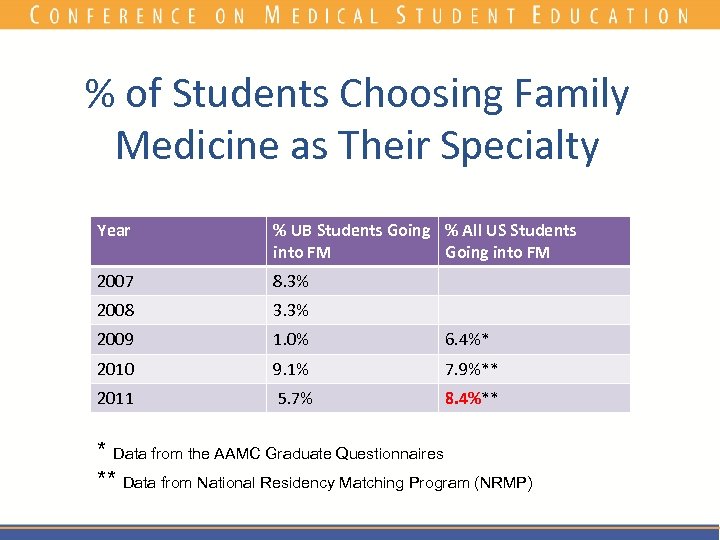 % of Students Choosing Family Medicine as Their Specialty Year % UB Students Going