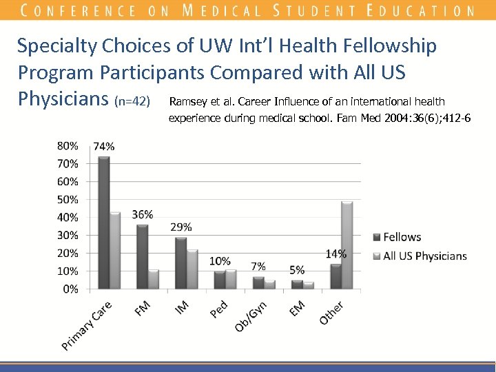 Specialty Choices of UW Int’l Health Fellowship Program Participants Compared with All US Physicians