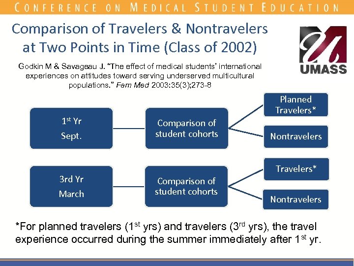 Comparison of Travelers & Nontravelers at Two Points in Time (Class of 2002) Godkin