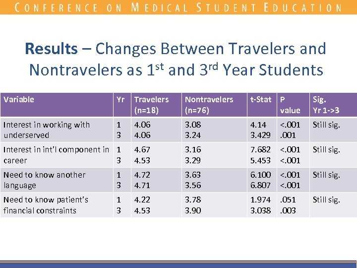 Results – Changes Between Travelers and Nontravelers as 1 st and 3 rd Year