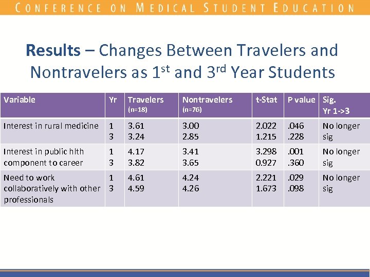 Results – Changes Between Travelers and Nontravelers as 1 st and 3 rd Year