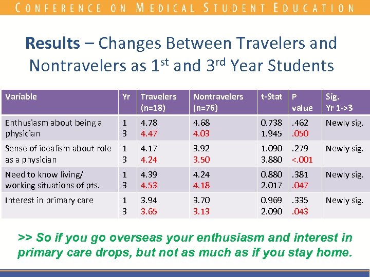 Results – Changes Between Travelers and Nontravelers as 1 st and 3 rd Year