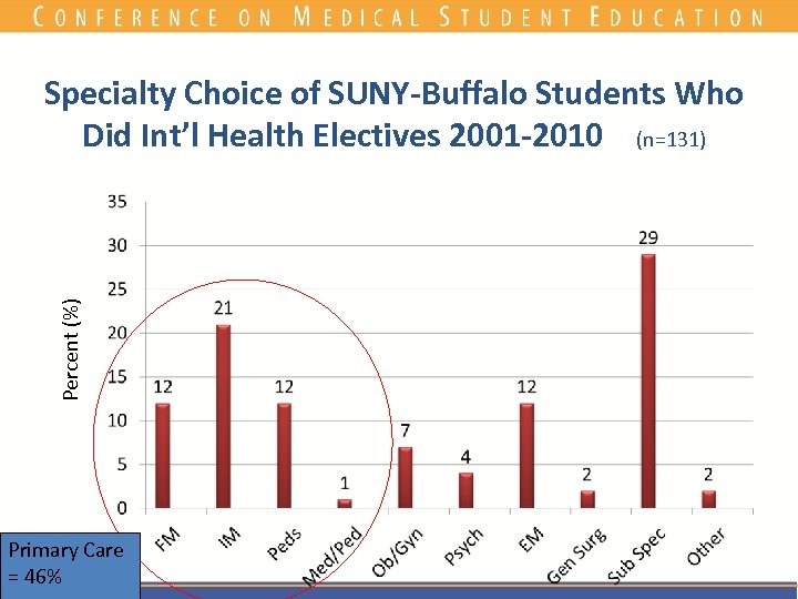 Percent (%) Specialty Choice of SUNY-Buffalo Students Who Did Int’l Health Electives 2001 -2010