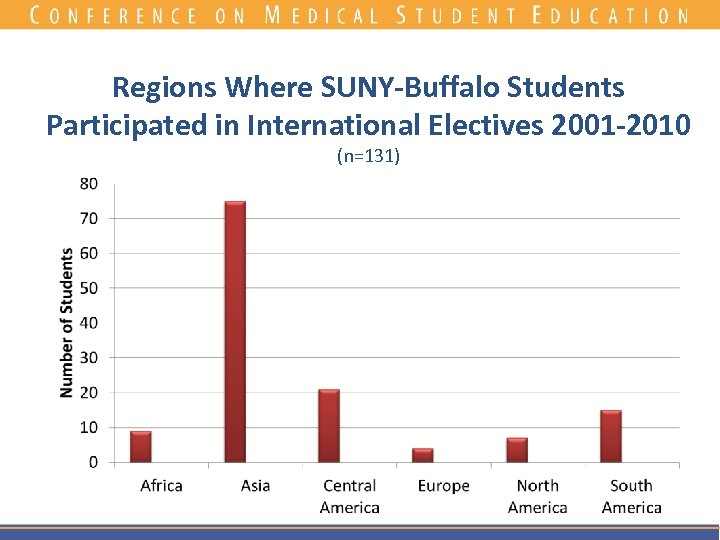 Regions Where SUNY-Buffalo Students Participated in International Electives 2001 -2010 (n=131) 