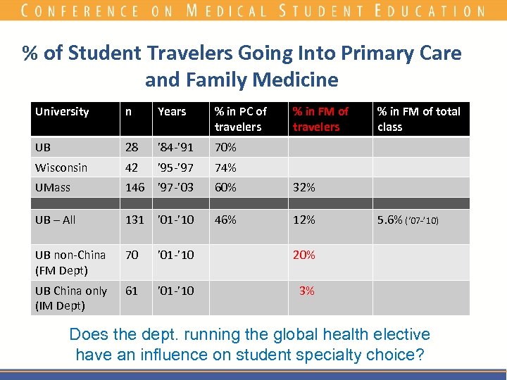 % of Student Travelers Going Into Primary Care and Family Medicine University n Years