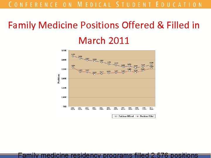 Family Medicine Positions Offered & Filled in March 2011 Family medicine residency programs filled