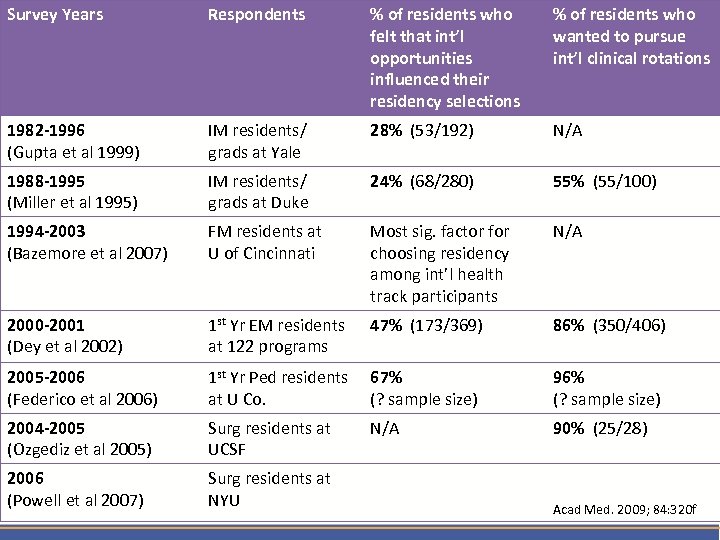 Survey Years Respondents % of residents who felt that int’l opportunities influenced their residency