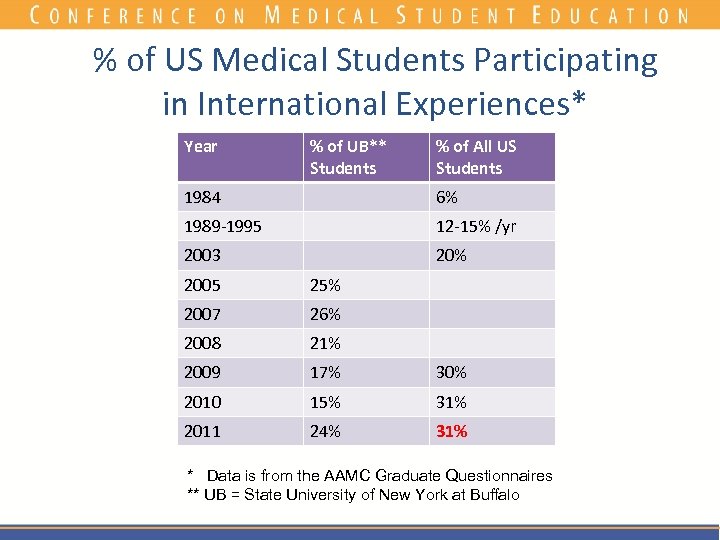 % of US Medical Students Participating in International Experiences* Year % of UB** Students