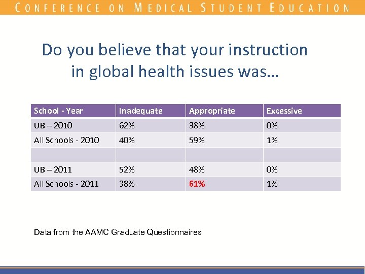 Do you believe that your instruction in global health issues was… School - Year