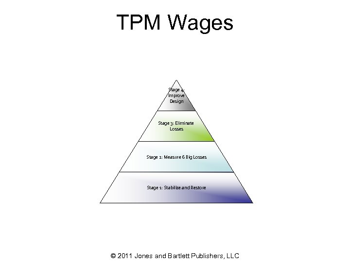 TPM Wages Stage 4: Improve Design Stage 3: Eliminate Losses Stage 2: Measure 6