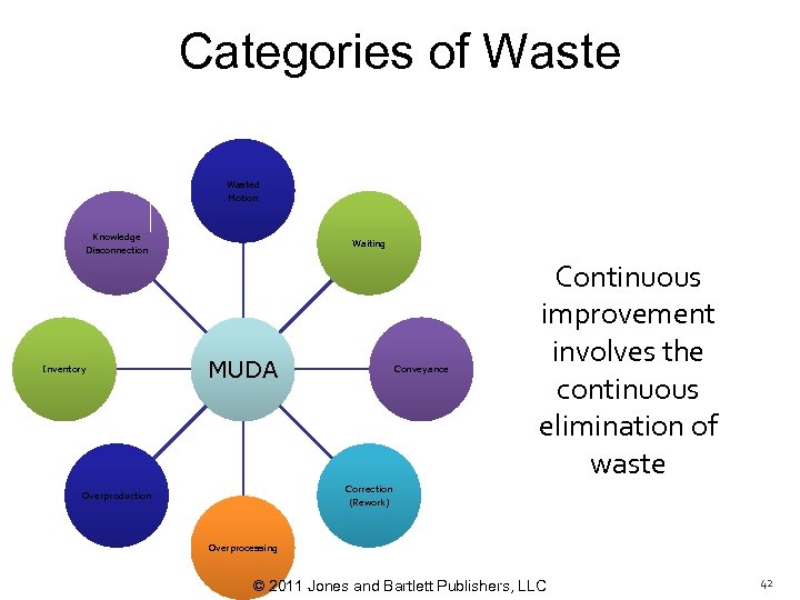 Categories of Wasted Motion Knowledge Waiting Disconnection Inventory MUDA Conveyance Continuous improvement involves the