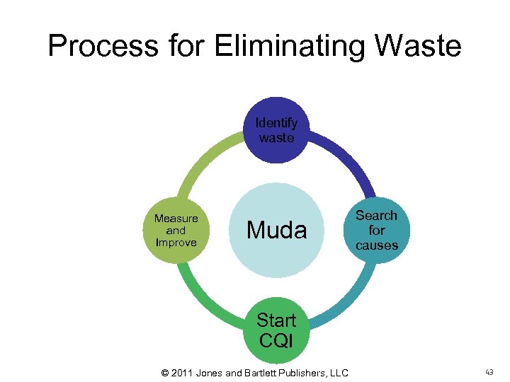Process for Eliminating Waste Identify waste Measure and Improve Muda Search for causes Start