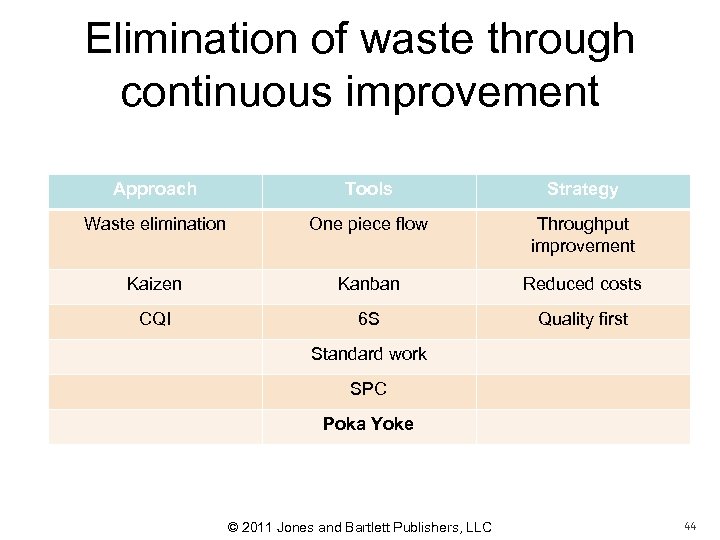 Elimination of waste through continuous improvement Approach Tools Strategy Waste elimination One piece flow