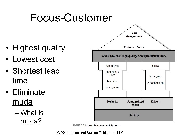 Focus-Customer • Highest quality • Lowest cost • Shortest lead time • Eliminate muda