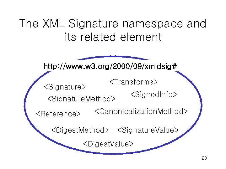 The XML Signature namespace and its related element http: //www. w 3. org/2000/09/xmldsig# <Transforms>