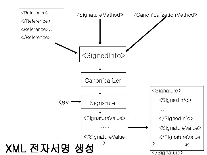 <Reference>. . <Signature. Method> <Canonicalization. Method> </Reference> <Reference>. . </Reference> <Signed. Info> Canonicalizer <Signature>