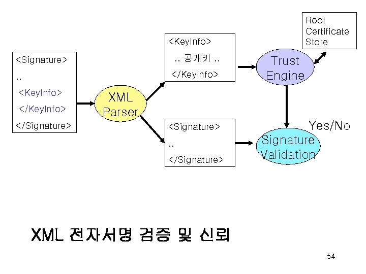 Root Certificate Store <Key. Info>. . 공개키. . <Signature> </Key. Info> . . <Key.