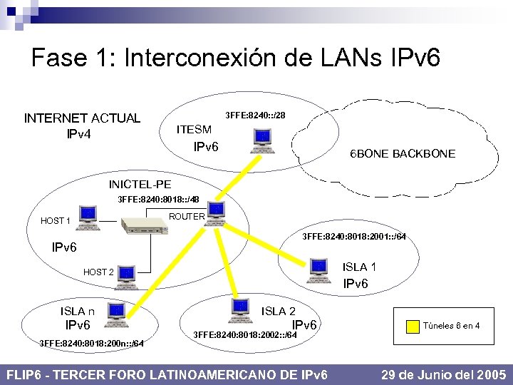 Fase 1: Interconexión de LANs IPv 6 3 FFE: 8240: : /28 INTERNET ACTUAL
