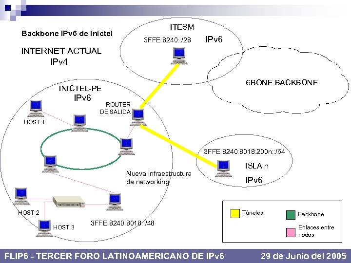ITESM Backbone IPv 6 de Inictel 3 FFE: 8240: : /28 IPv 6 INTERNET