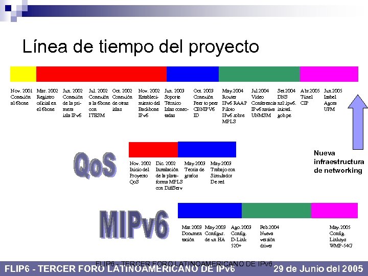 Línea de tiempo del proyecto Nov. 2001 Mar. 2002 Conexión Registro al 6 bone