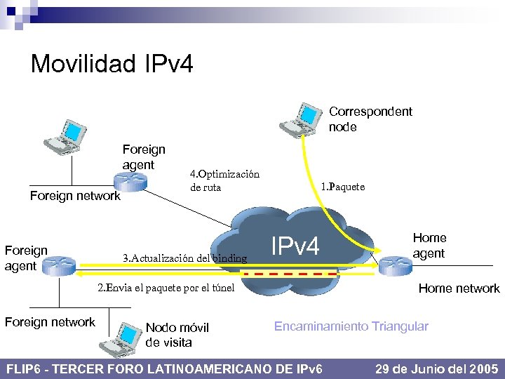 Movilidad IPv 4 Correspondent node Foreign agent Foreign network Foreign agent 4. Optimización de