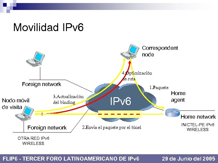 Movilidad IPv 6 Correspondent node 4. Optimización de ruta Foreign network Nodo móvil de