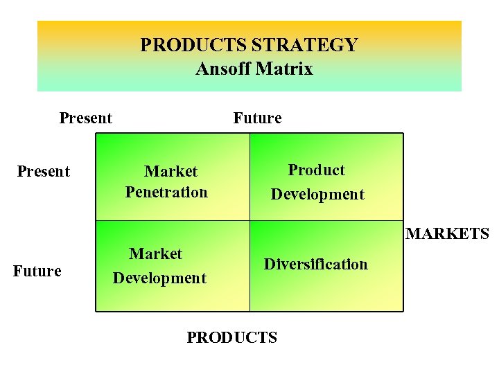 PRODUCTS STRATEGY Ansoff Matrix Present Future Market Penetration Market Development Product Development MARKETS Diversification