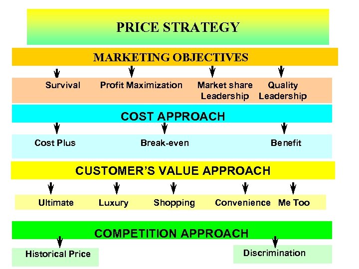 PRICE STRATEGY MARKETING OBJECTIVES Survival Profit Maximization Market share Quality Leadership COST APPROACH Break-even