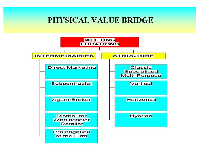 PHYSICAL VALUE BRIDGE 