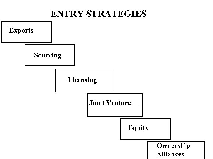 ENTRY STRATEGIES Exports Sourcing Licensing Joint Venture . Equity Ownership Alliances 