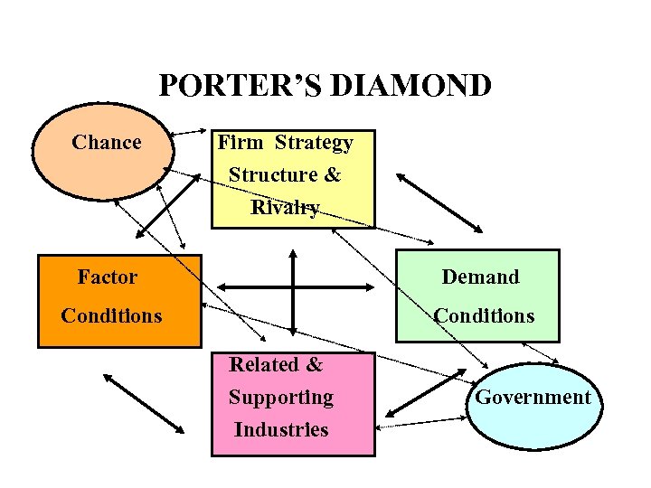 PORTER’S DIAMOND Chance Firm Strategy Structure & Rivalry Factor Demand Conditions Related & Supporting