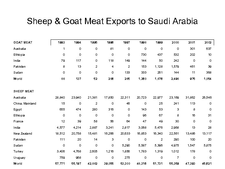 Sheep & Goat Meat Exports to Saudi Arabia GOAT MEAT 1993 1994 1995 1996