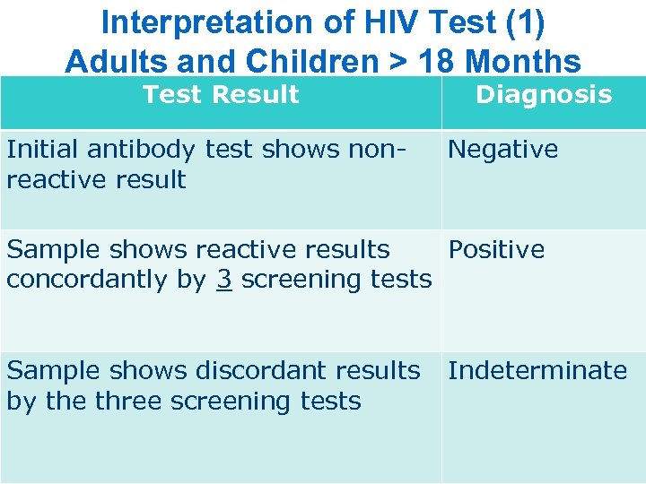 Interpretation of HIV Test (1) Adults and Children > 18 Months Test Result Initial