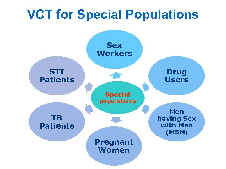 VCT for Special Populations Sex Workers Drug Users STI Patients Special populations Men having