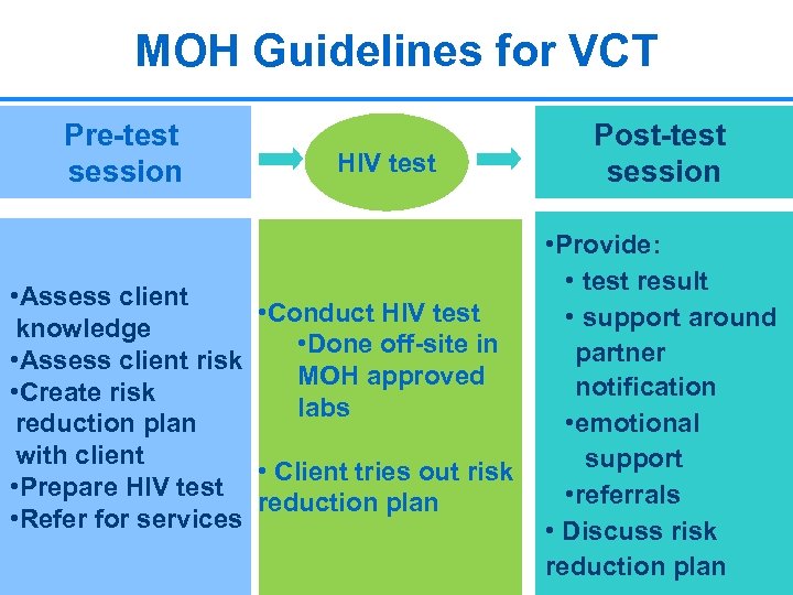 MOH Guidelines for VCT Pre-test session HIV test • Assess client • Conduct HIV