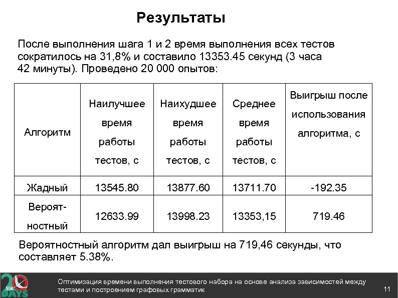 Результаты После выполнения шага 1 и 2 время выполнения всех тестов сократилось на 31,
