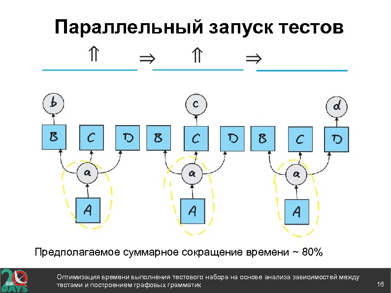 Параллельный запуск тестов Предполагаемое суммарное сокращение времени ~ 80% Оптимизация времени выполнения тестового набора