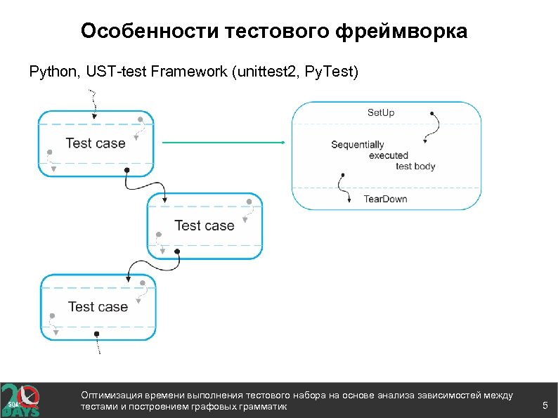 Особенности тестового фреймворка Python, UST-test Framework (unittest 2, Py. Test) Оптимизация времени выполнения тестового
