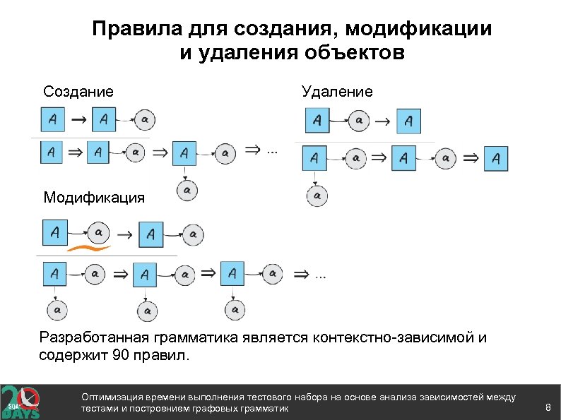 Правила для создания, модификации и удаления объектов Создание Удаление Модификация Разработанная грамматика является контекстно-зависимой