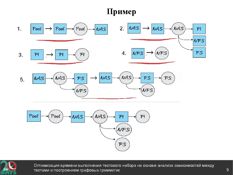 Пример 1. 3. 2. 4. 5. Оптимизация времени выполнения тестового набора на основе анализа