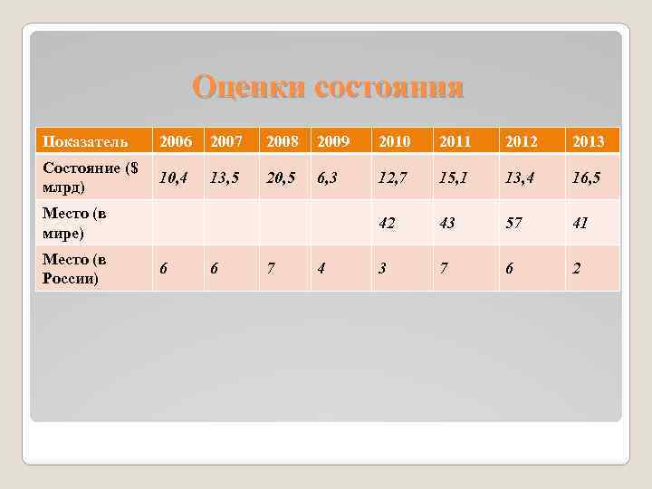 Оценки состояния Показатель 2006 2007 2008 2009 2010 2011 2012 2013 Состояние ($ млрд)