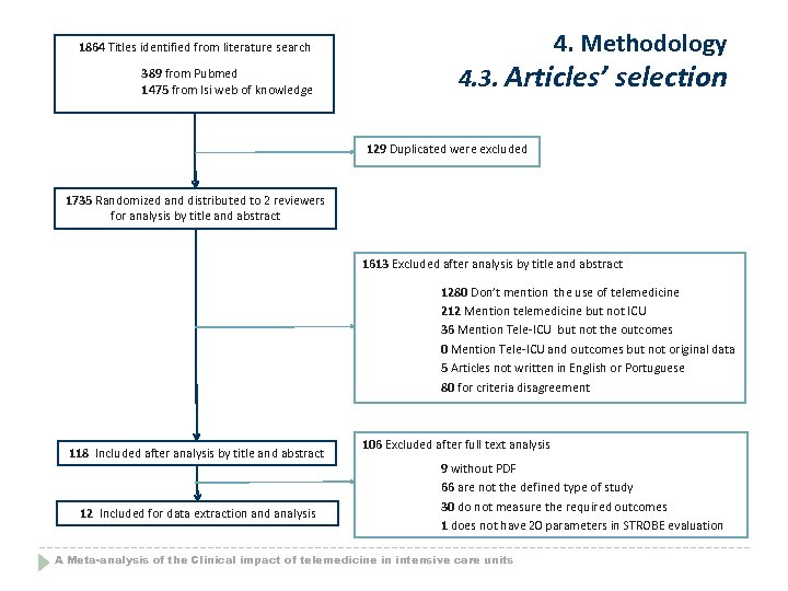 4. Methodology 1864 Titles identified from literature search 389 from Pubmed 1475 from Isi