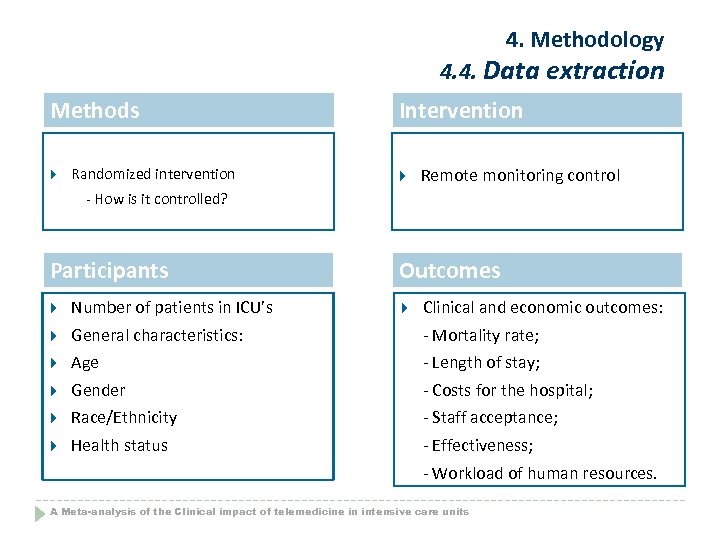 4. Methodology 4. 4. Data extraction Methods Randomized intervention Intervention Remote monitoring control -