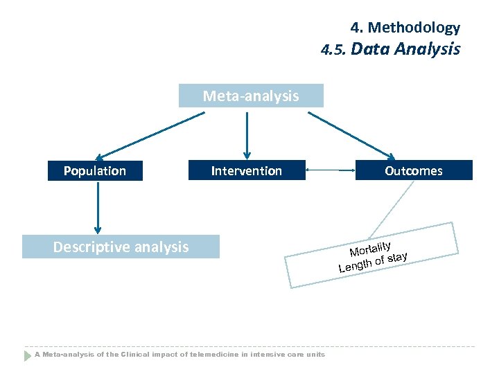 4. Methodology 4. 5. Data Analysis Meta-analysis Population Intervention Descriptive analysis A Meta-analysis of