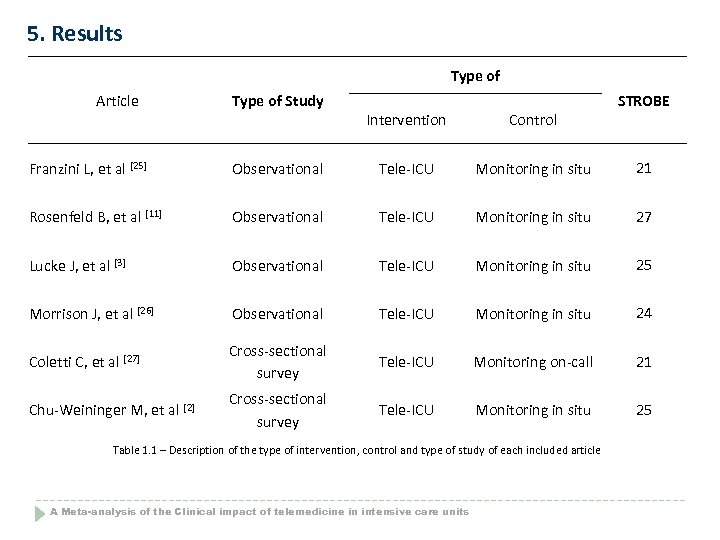 5. Results Type of Article Type of Study Intervention Control STROBE Franzini L, et
