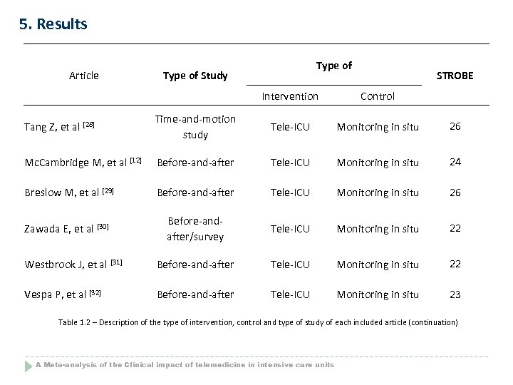 5. Results Article Type of Study STROBE Intervention Control Tang Z, et al [28]