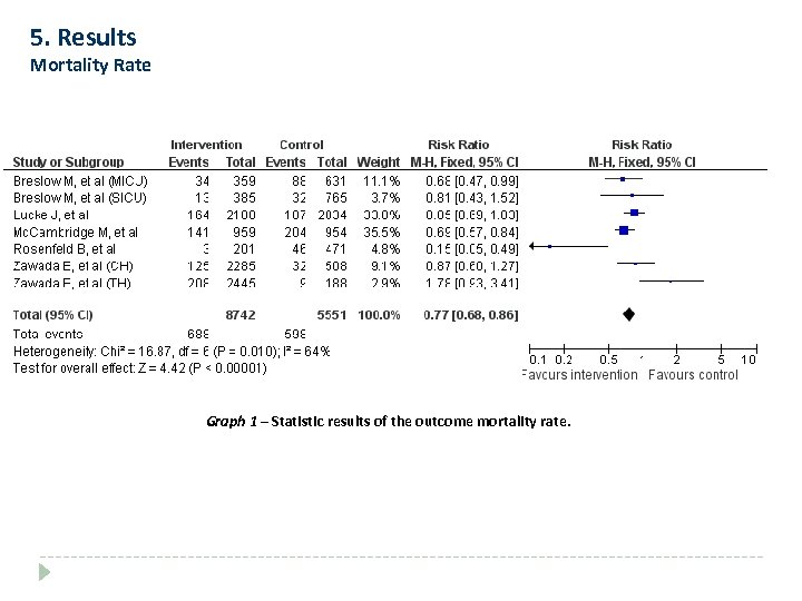 5. Results Mortality Rate Graph 1 – Statistic results of the outcome mortality rate.